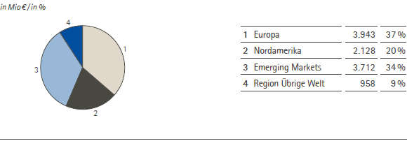 Umsatzerl&ouml;se nach Regionen &ndash; 2012 (Tortendiagramm)