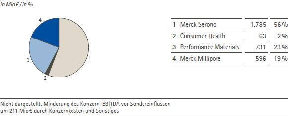 EBITDA vor Sondereinflüssen nach Sparten – 2012 (Tortendiagramm) EBITDA vor Sondereinflüssen nach Sparten – 2012 (Tortendiagramm)