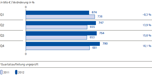 EBITDA vor Sondereinfl&uuml;ssen und Wachstum auf Quartalsebene (Balkendiagramm)