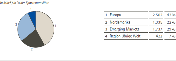 Merck Serono &ndash; Umsatzerl&ouml;se nach Regionen &ndash; 2012 (Tortendiagramm)