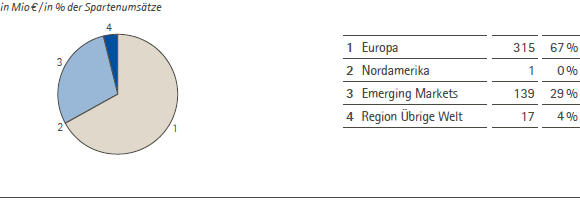 Consumer Health &ndash; Umsatzerl&ouml;se nach Regionen &ndash; 2012 (Tortendiagramm)