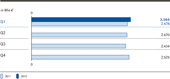 Merck-Gruppe | Umsatzerl&ouml;se nach Quartalen (Balkendiagramm)