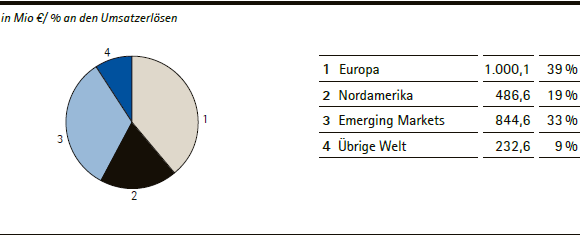 Merck-Gruppe | Umsatzerl&ouml;se nach Regionen &ndash; Q1 (Tortendiagramm)