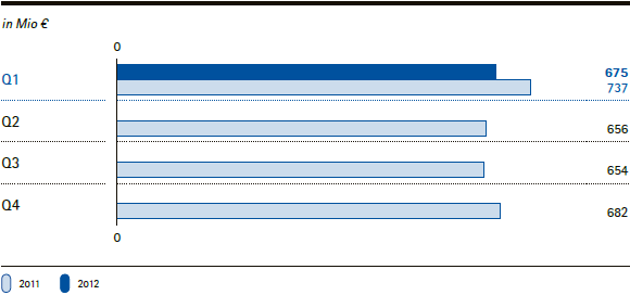 Merck-Gruppe | EBITDA vor Sondereinfl&uuml;ssen nach Quartalen (Balkendiagramm)