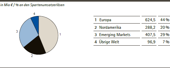 Merck Serono | Umsatzerl&ouml;se nach Regionen &ndash; Q1 (Tortendiagramm)