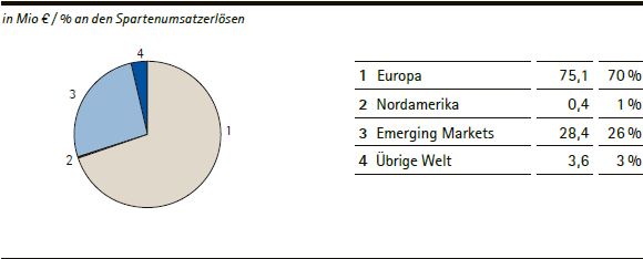 Consumer Health | Umsatzerl&ouml;se nach Regionen &ndash; Q1 (Tortendiagramm)