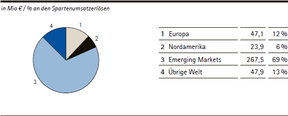Performance Materials | Umsatzerl&ouml;se nach Regionen &ndash; Q1 (Tortendiagramm)