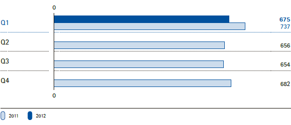 Merck-Gruppe | EBITDA vor Sondereinfl&uuml;ssen nach Quartalen (Balkendiagramm)