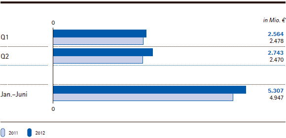 Merck-Gruppe | Umsatzerl&ouml;se (Balkendiagramm)
