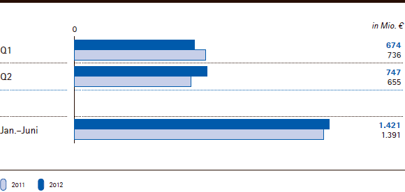 Merck-Gruppe | EBITDA vor Sondereinfl&uuml;ssen (Balkendiagramm)