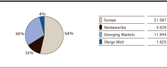 Merck-Gruppe | Anzahl der Mitarbeiter zum 30. Juni 2012 (Tortendiagramm)