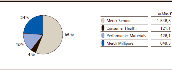 Merck-Gruppe | Umsatzerlöse nach Sparten – Q2 (Tortendiagramm) Merck-Gruppe | Umsatzerlöse nach Sparten – Q2 (Tortendiagramm)