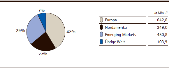 Merck Serono | Umsatzerl&ouml;se nach Regionen &ndash; Q2 (Tortendiagramm)