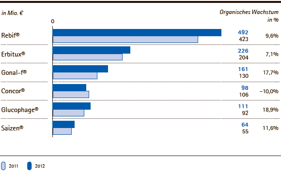 Merck Serono | Organisches Wachstum der gr&ouml;&szlig;ten Produkte &ndash; Q2 2012 (Balkendiagramm)