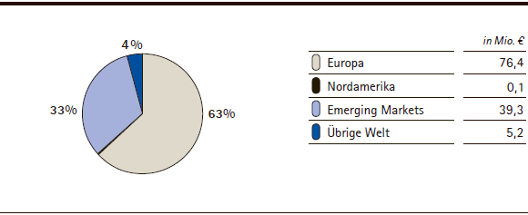 Consumer Health | Umsatzerl&ouml;se nach Regionen &ndash; Q2 (Tortendiagramm)