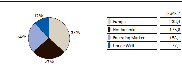 Merck Millipore | Umsatzerl&ouml;se nach Regionen &ndash; Q2 (Tortendiagramm)