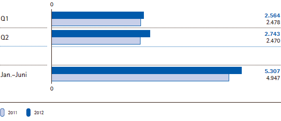 Merck-Gruppe | Umsatzerl&ouml;se nach Quartalen (Balkendiagramm)