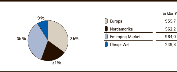 Merck-Gruppe | Umsatzerl&ouml;se nach Regionen &ndash; Q3 2012 (Tortendiagramm)