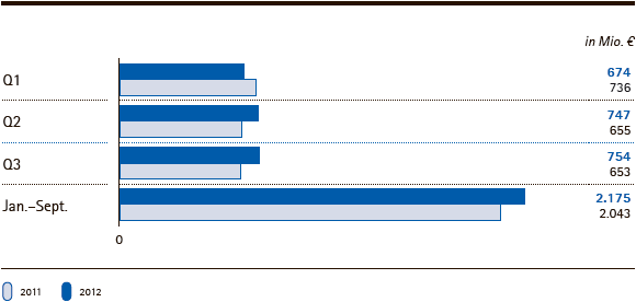 Merck-Gruppe | EBITDA vor Sondereinflüssen nach Quartalen / Jan.-Sept. (Balkendiagramm) Merck-Gruppe | EBITDA vor Sondereinflüssen nach Quartalen / Jan.-Sept. (Balkendiagramm)