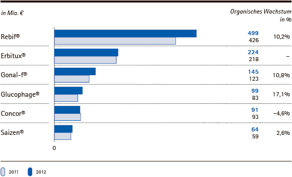 Merck Serono | Organisches Wachstum der Hauptprodukte – Q3 2012 (Balkendiagramm) Merck Serono | Organisches Wachstum der Hauptprodukte – Q3 2012 (Balkendiagramm)