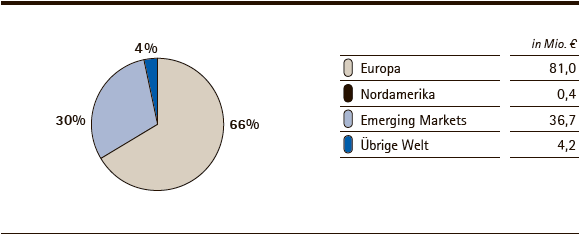 Consumer Health | Umsatzerl&ouml;se nach Regionen &ndash; Q3 2012 (Tortendiagramm)