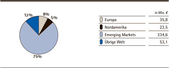 Performance Materials | Umsatzerl&ouml;se nach Regionen &ndash; Q3 2012 (Tortendiagramm)