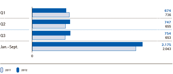 Merck-Gruppe | EBITDA vor Sondereinfl&uuml;ssen nach Quartalen (Balkendiagramm)