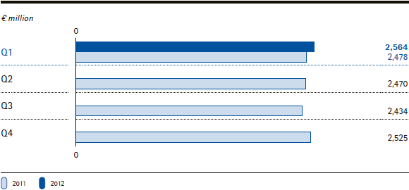 Merck Group | Sales by quarter (bar chart)