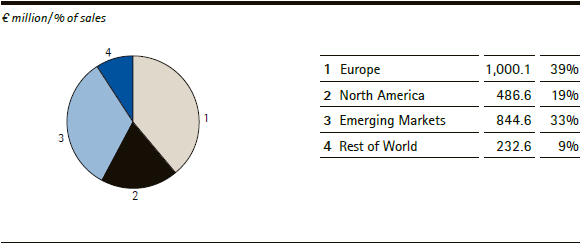 Merck Group | Sales by region &ndash; Q1 (pie chart)