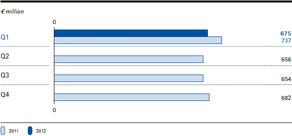 Merck Group | EBITDA pre one-time items by quarter (bar chart)