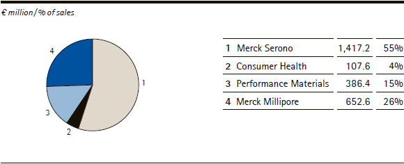 Merck Group | Sales by division &ndash; Q1 (pie chart)