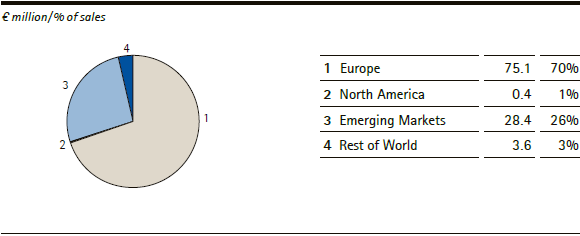 Consumer Health | Sales by region – Q1 (pie chart) Consumer Health | Sales by region – Q1 (pie chart)