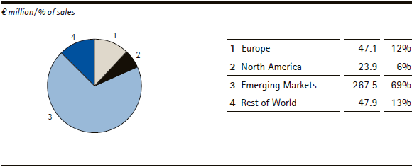 Performance Materials | Sales by region &ndash; Q1 (pie chart)
