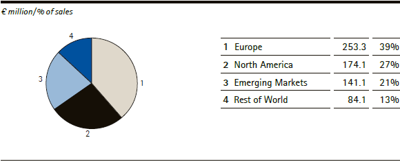 Merck Millipore | Sales by region &ndash; Q1 (pie chart)