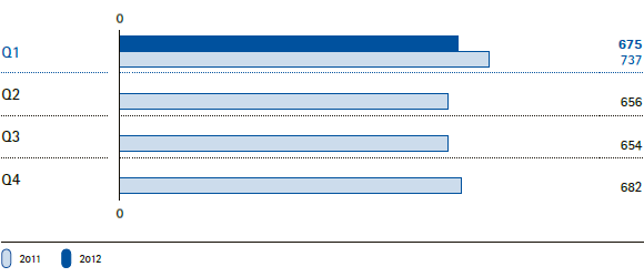 Merck Group | EBITDA pre one-time items by quarter (bar chart)