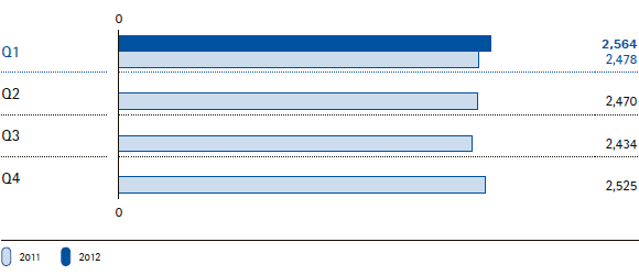 Merck Group | Sales by quarter (bar chart)
