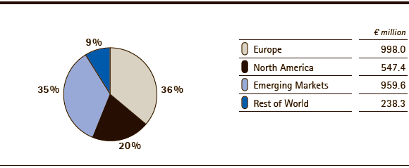Merck Group | Sales by region – Q2 (pie chart) Merck Group | Sales by region – Q2 (pie chart)