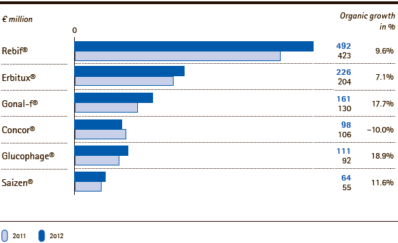 Merck Serono | Organic sales growth by key product &ndash; Q2 (bar chart)