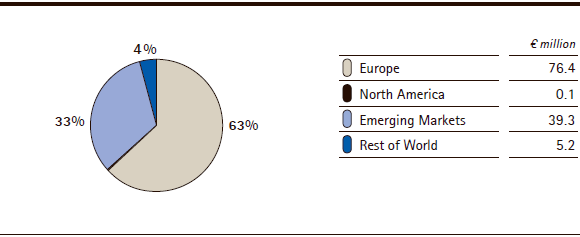 Consumer Health | Sales by region &ndash; Q2 (pie chart)