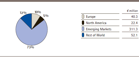 Performance Materials | Sales by region &ndash; Q2 (pie chart)