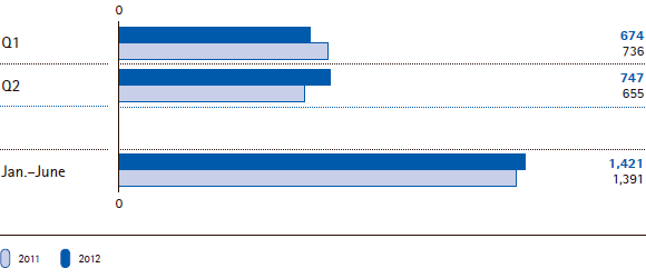 Merck Group | EBITDA pre one-time items by quarter (bar chart)