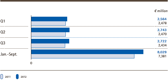 Merck Group | Sales by quarter/Jan.-Sept. (bar chart) Merck Group | Sales by quarter/Jan.-Sept. (bar chart)