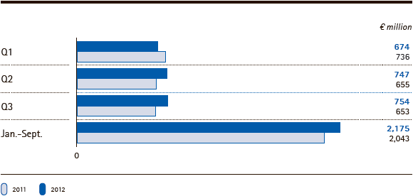 Merck Group | EBITDA pre one-time items by quarter/Jan.-Sept. (bar chart)