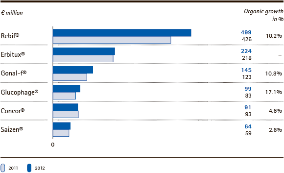 Merck Serono | Organic sales growth by key product &ndash; Q3 2012 (bar chart)