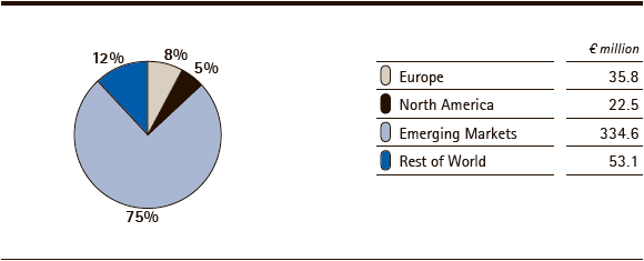 Performance Materials | Sales by region &ndash; Q3 2012 (pie chart)