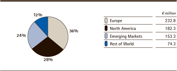 Merck Millipore | Sales by region – Q3 2012 (pie chart) Merck Millipore | Sales by region – Q3 2012 (pie chart)