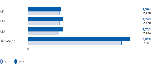 Merck Group | Sales by quarter/Jan.-Sept. (bar chart)