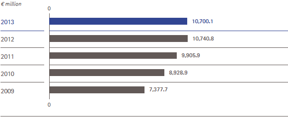 Sales &ndash; 5 years overview (bar chart)