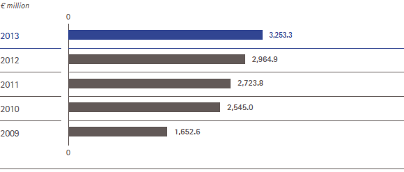 EBITDA pre one-time items &ndash; 5 years overview (bar chart)