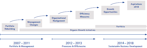 Transformational journey since 2007 (graphic)